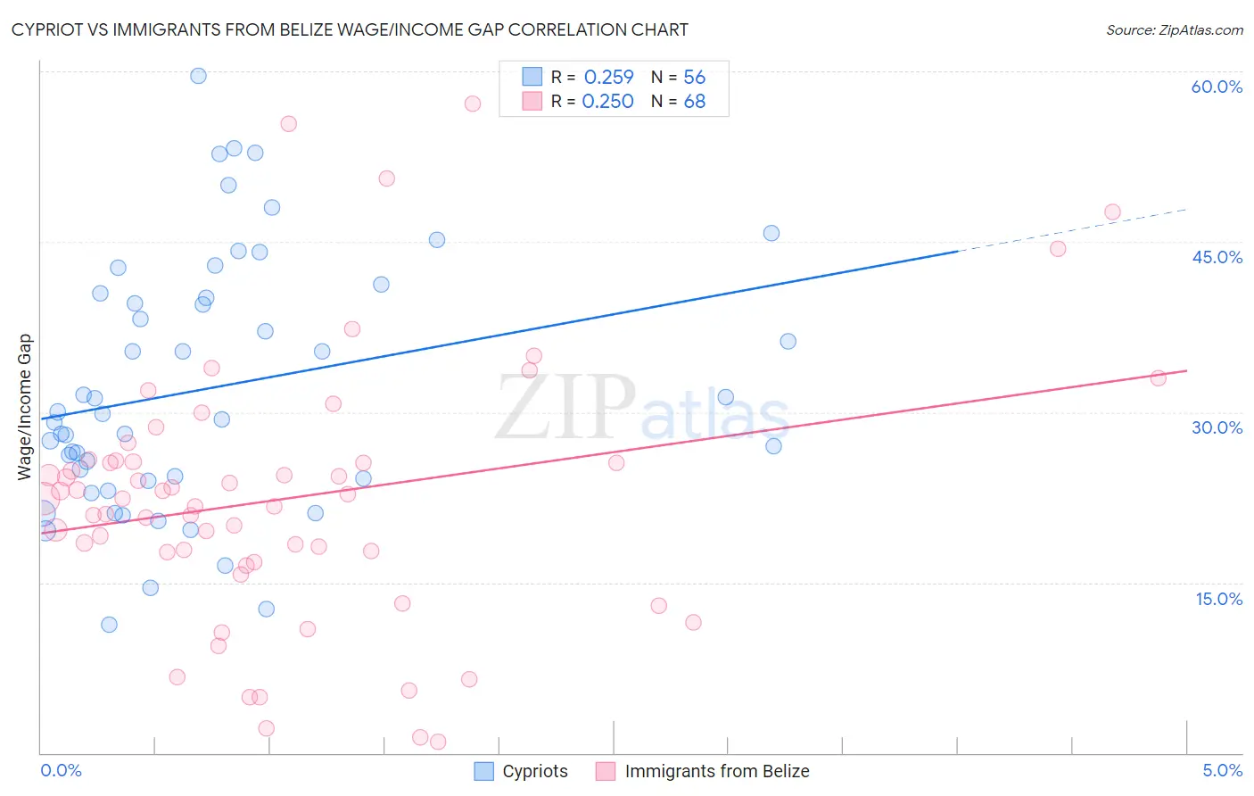 Cypriot vs Immigrants from Belize Wage/Income Gap
