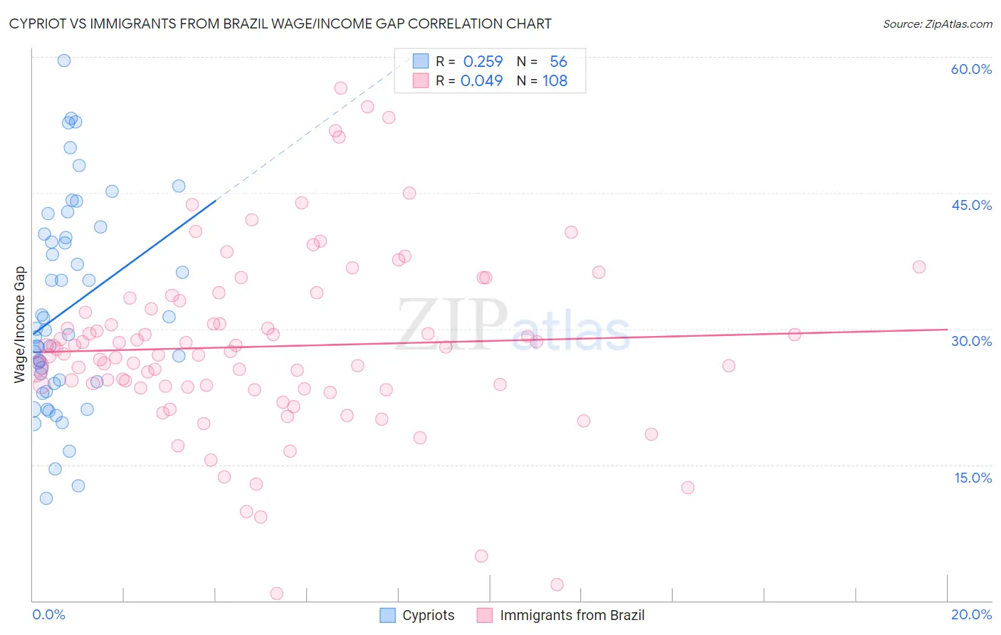 Cypriot vs Immigrants from Brazil Wage/Income Gap