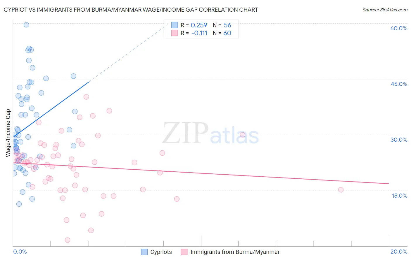 Cypriot vs Immigrants from Burma/Myanmar Wage/Income Gap