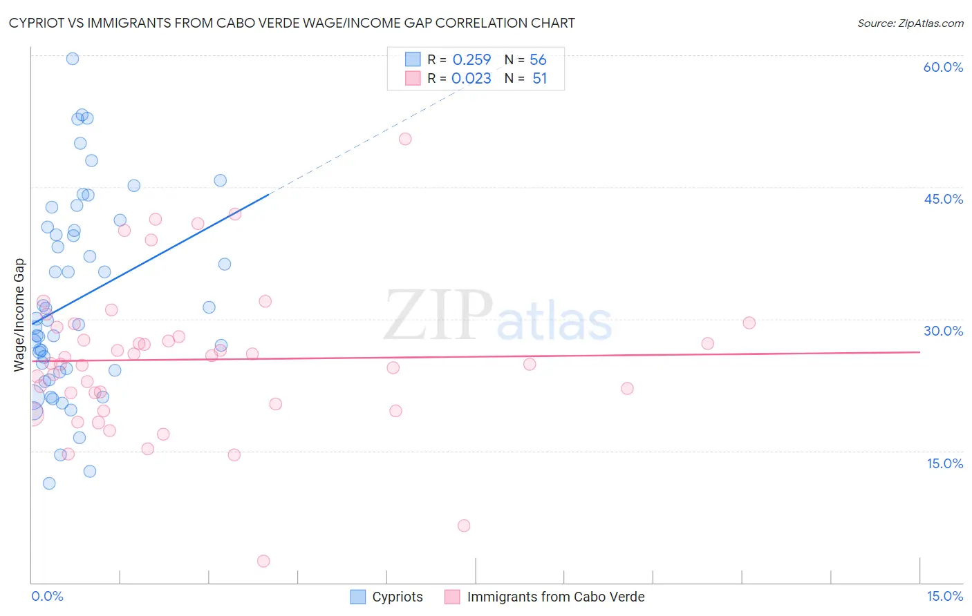Cypriot vs Immigrants from Cabo Verde Wage/Income Gap