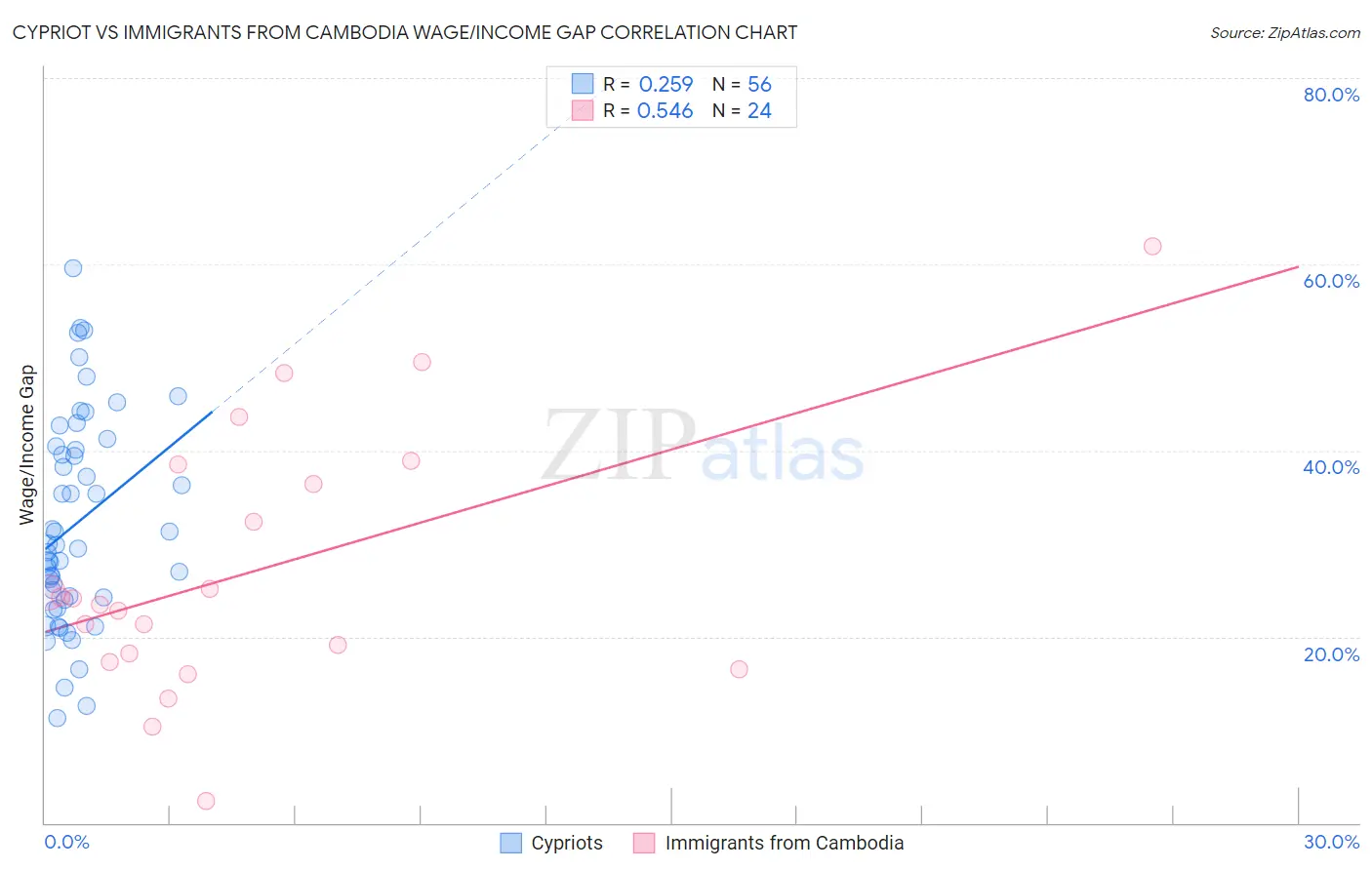 Cypriot vs Immigrants from Cambodia Wage/Income Gap