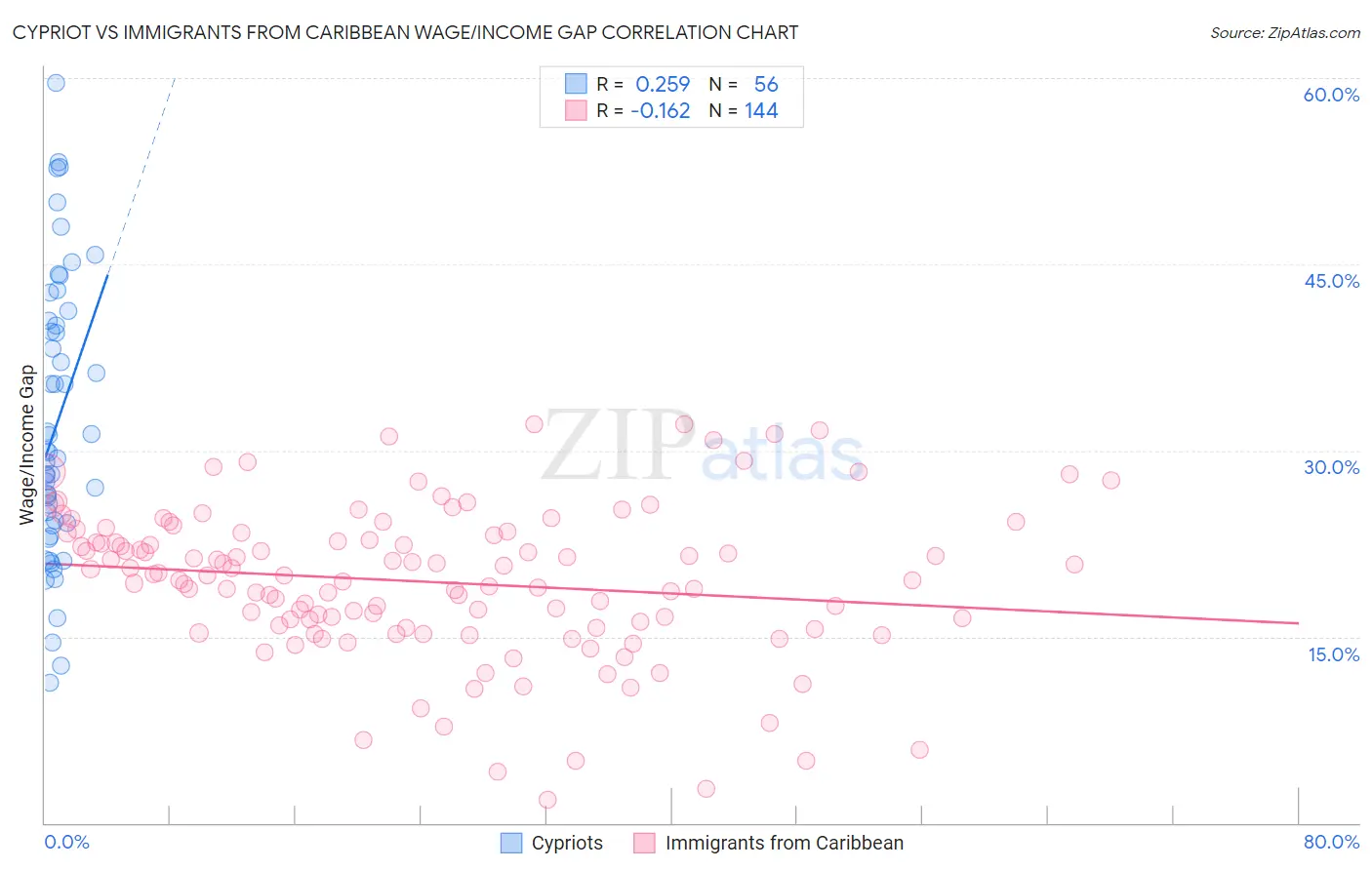 Cypriot vs Immigrants from Caribbean Wage/Income Gap