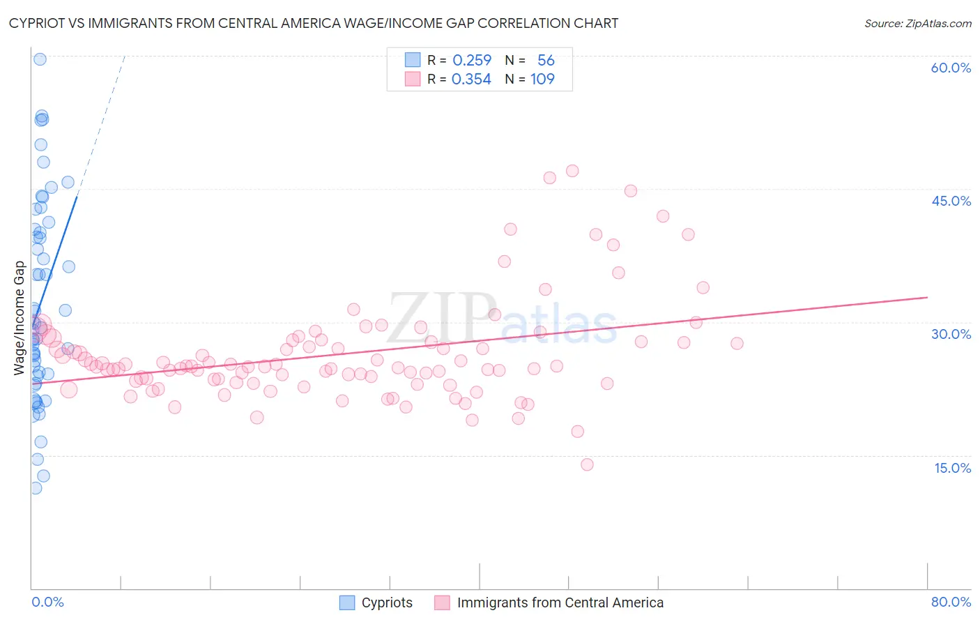 Cypriot vs Immigrants from Central America Wage/Income Gap