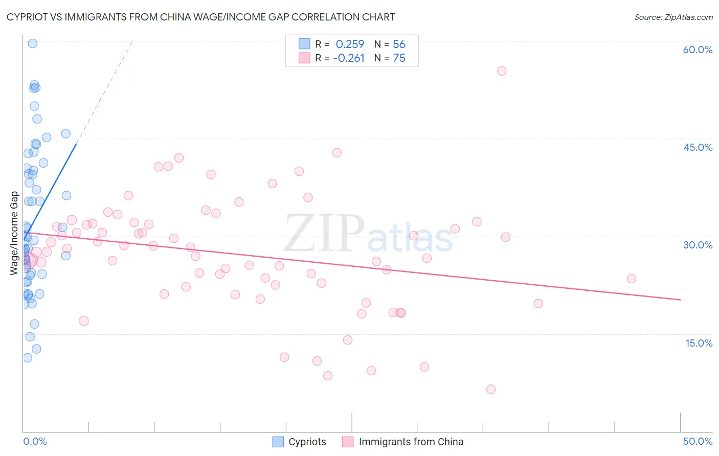 Cypriot vs Immigrants from China Wage/Income Gap