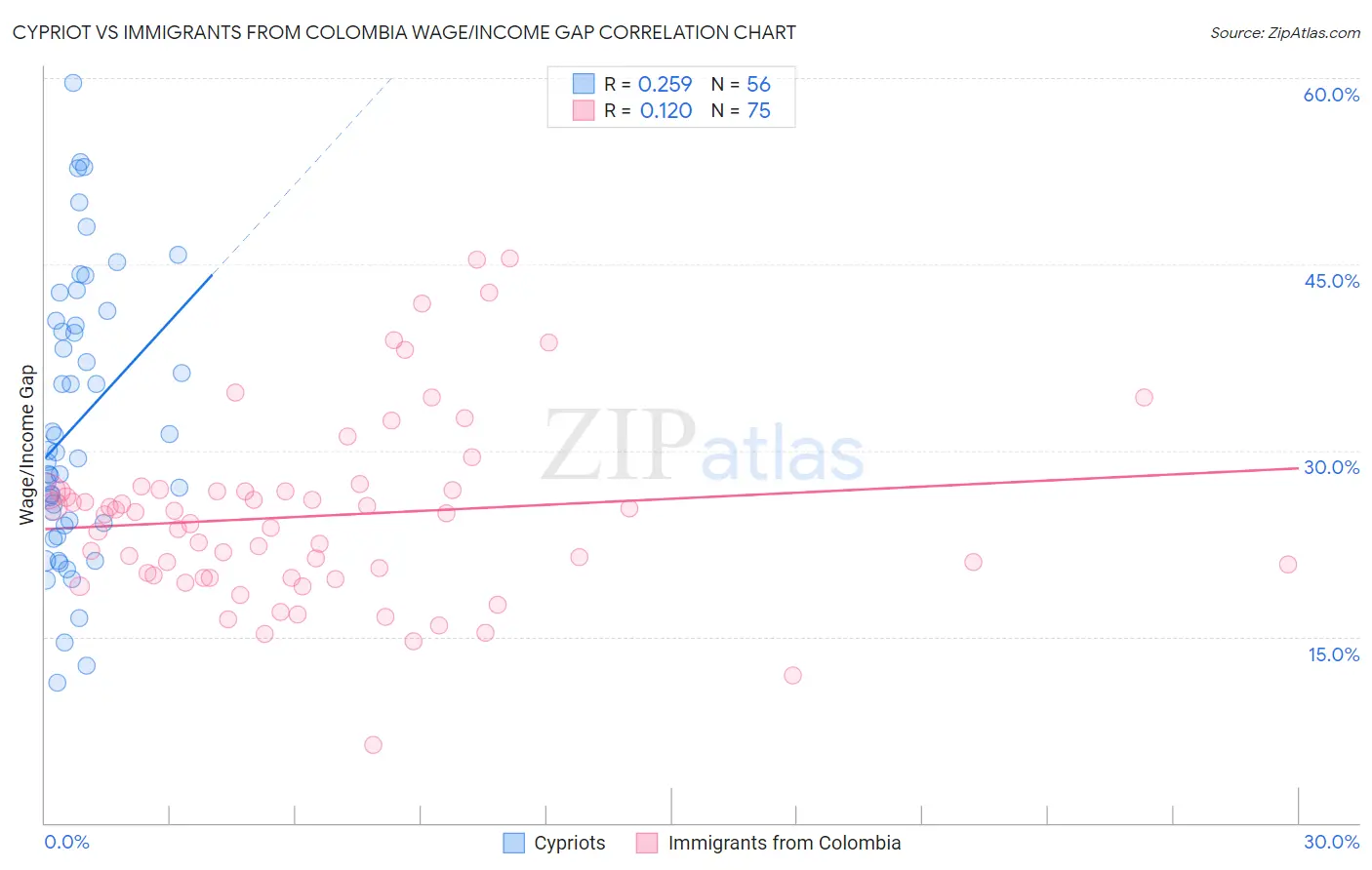 Cypriot vs Immigrants from Colombia Wage/Income Gap