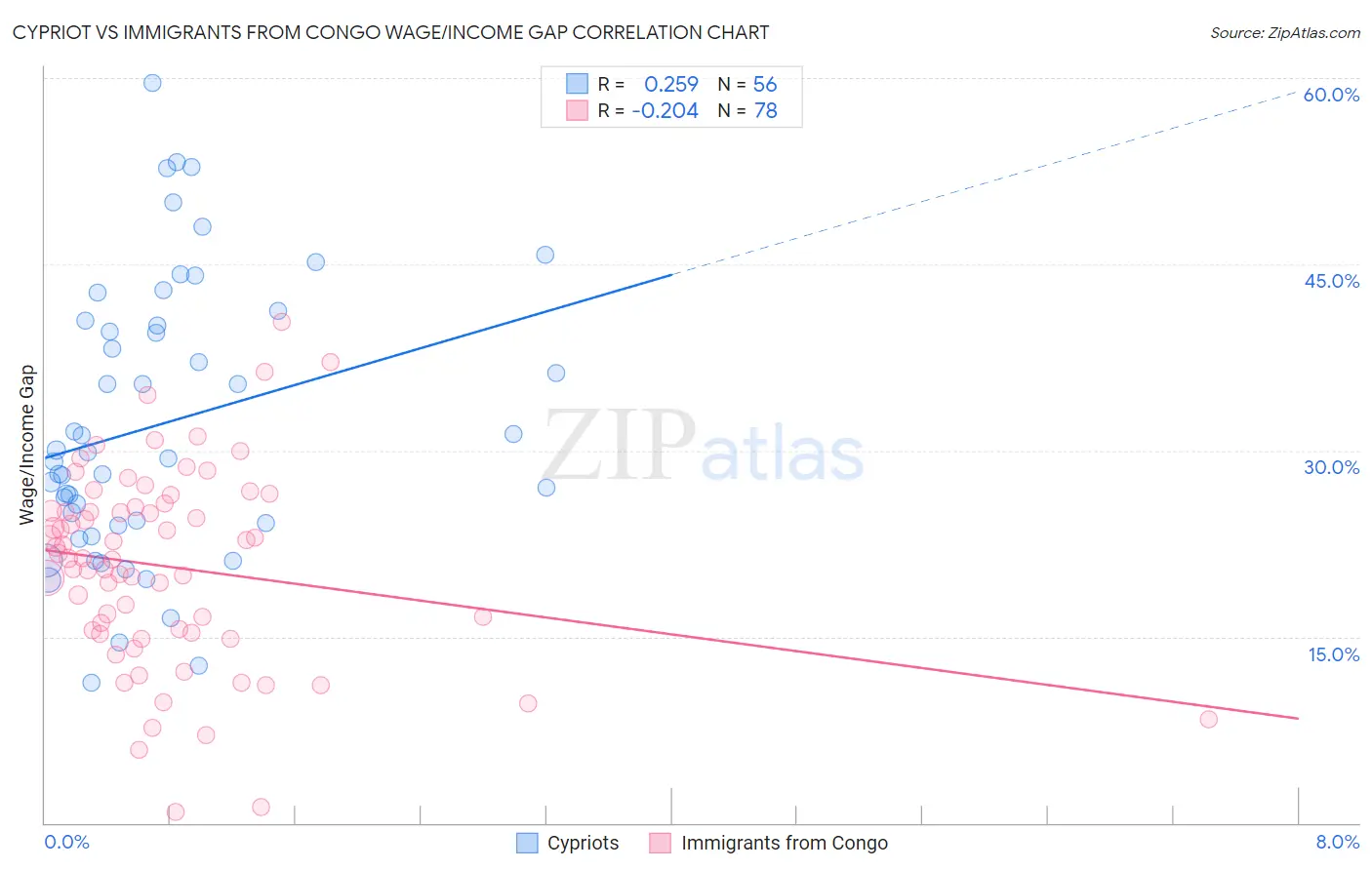 Cypriot vs Immigrants from Congo Wage/Income Gap