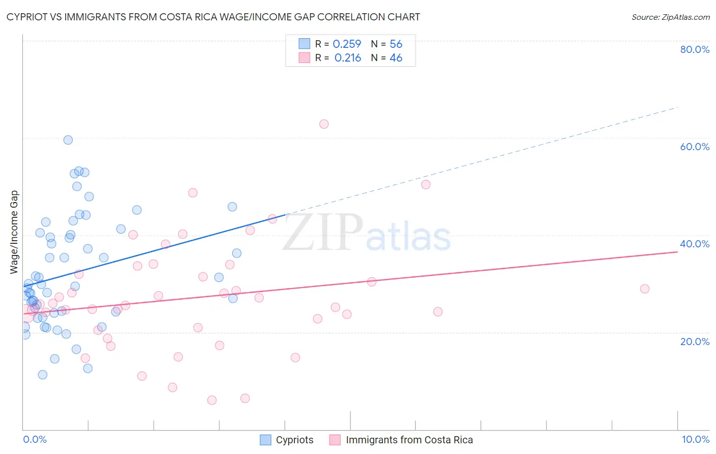 Cypriot vs Immigrants from Costa Rica Wage/Income Gap