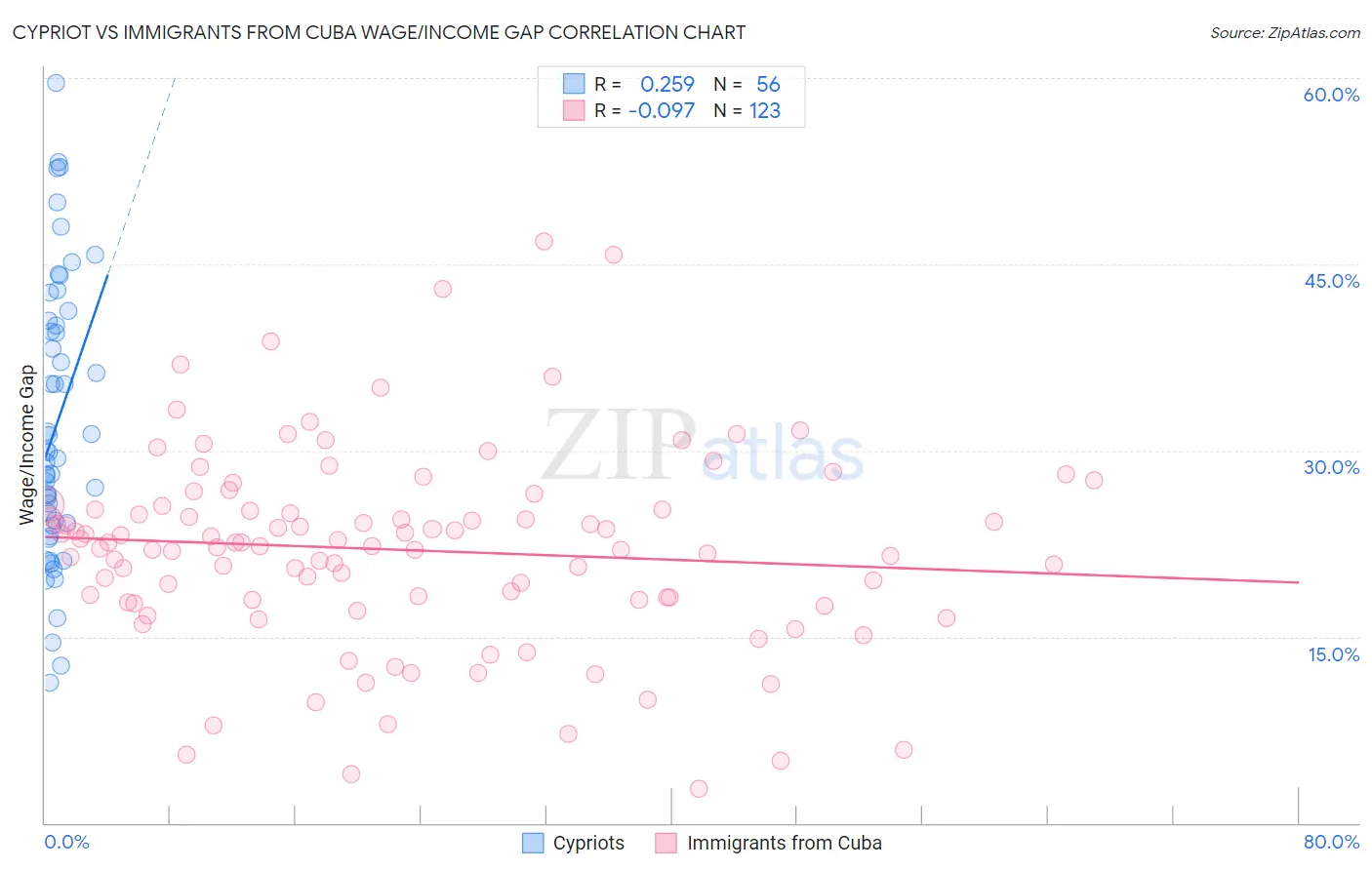Cypriot vs Immigrants from Cuba Wage/Income Gap