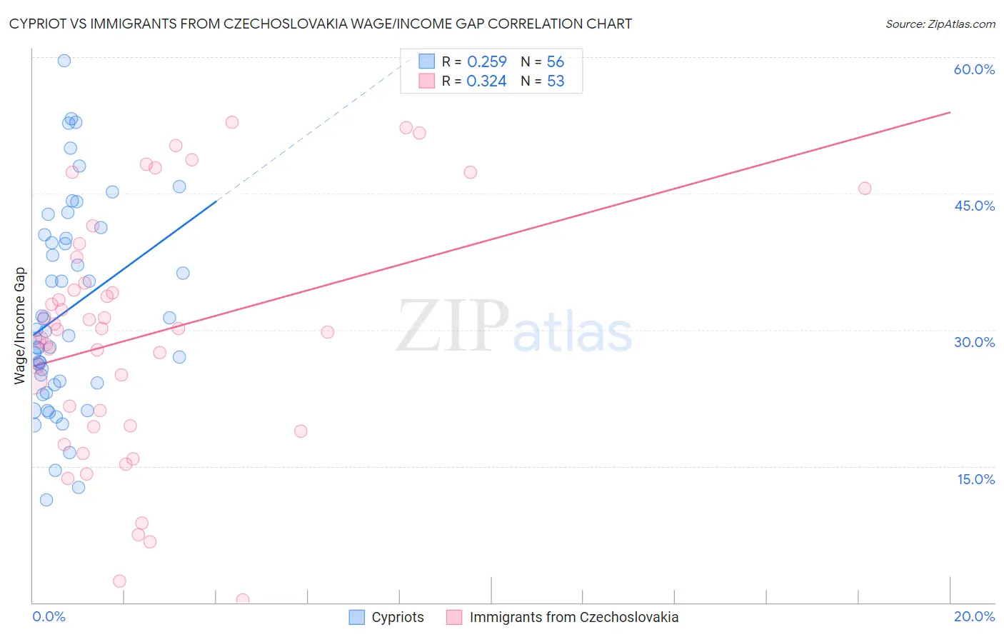 Cypriot vs Immigrants from Czechoslovakia Wage/Income Gap