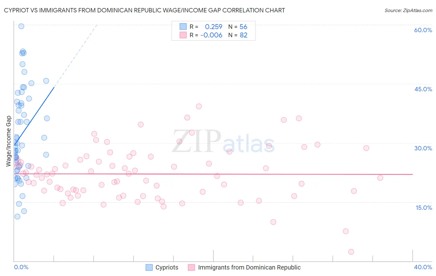 Cypriot vs Immigrants from Dominican Republic Wage/Income Gap