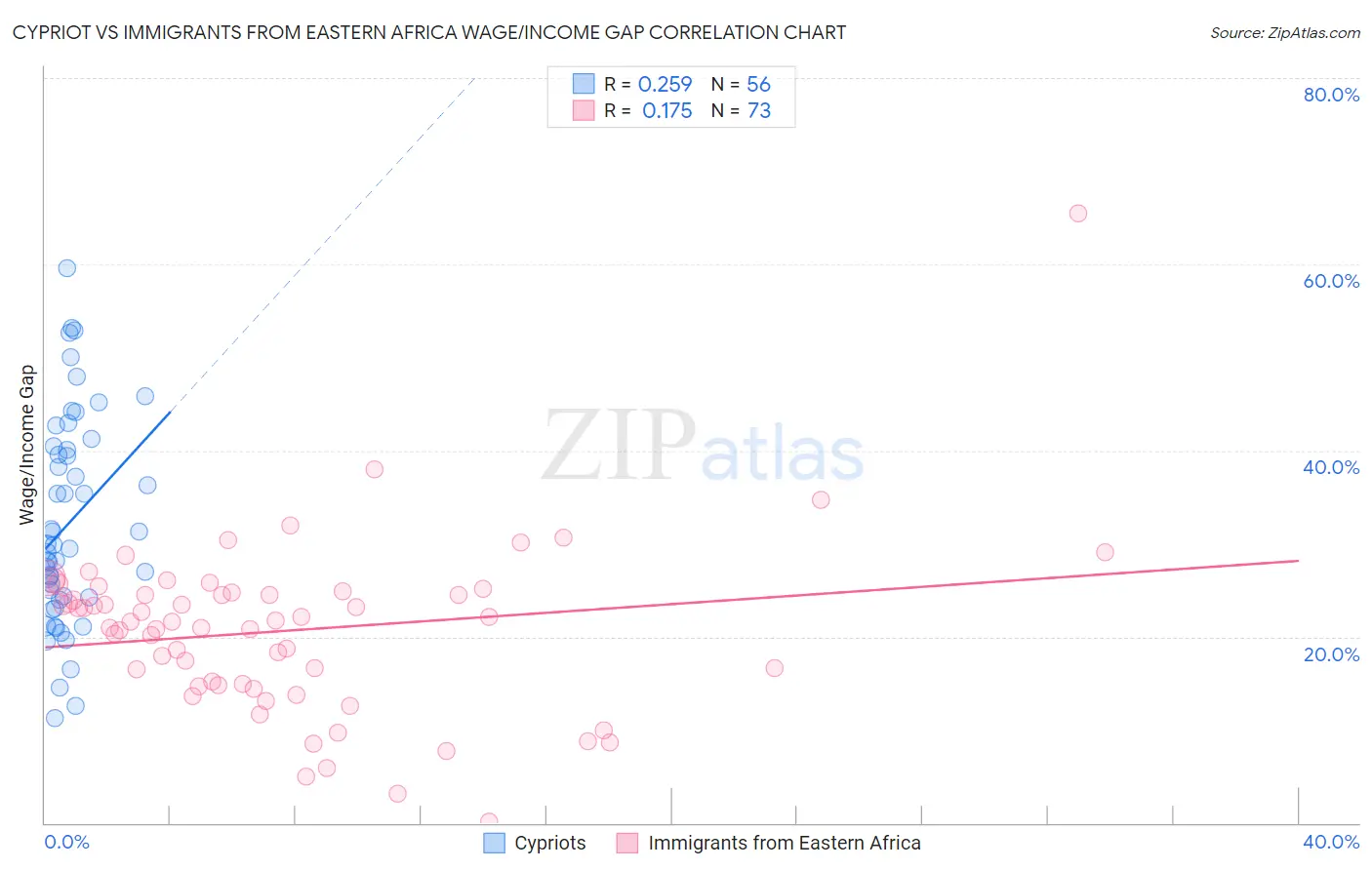 Cypriot vs Immigrants from Eastern Africa Wage/Income Gap