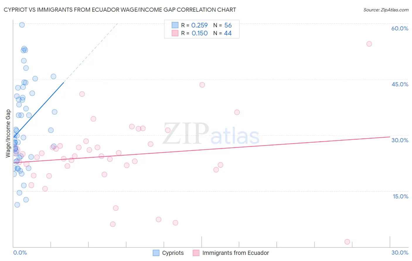 Cypriot vs Immigrants from Ecuador Wage/Income Gap