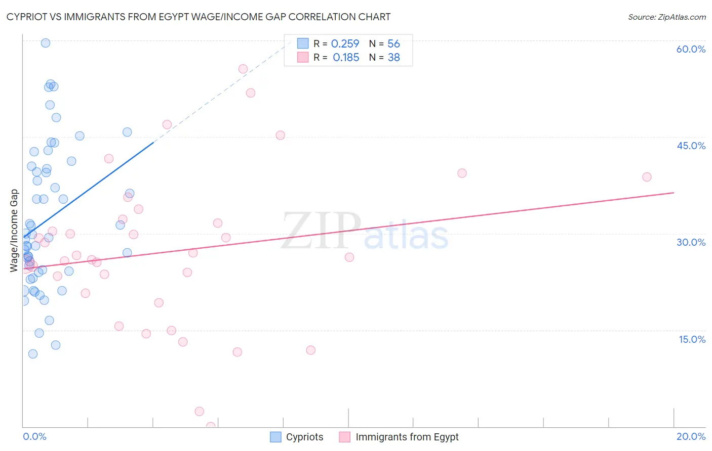 Cypriot vs Immigrants from Egypt Wage/Income Gap