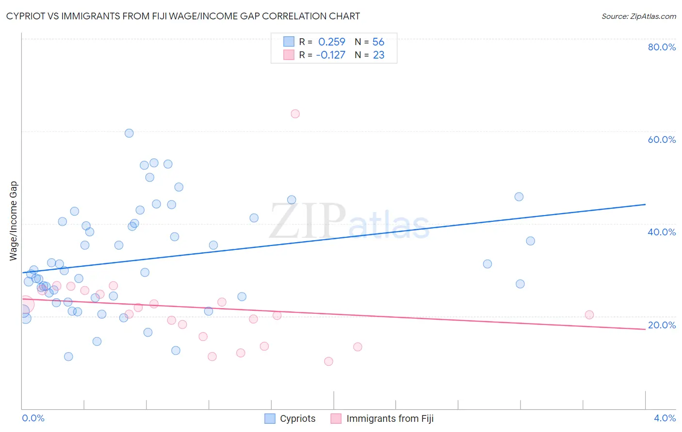 Cypriot vs Immigrants from Fiji Wage/Income Gap