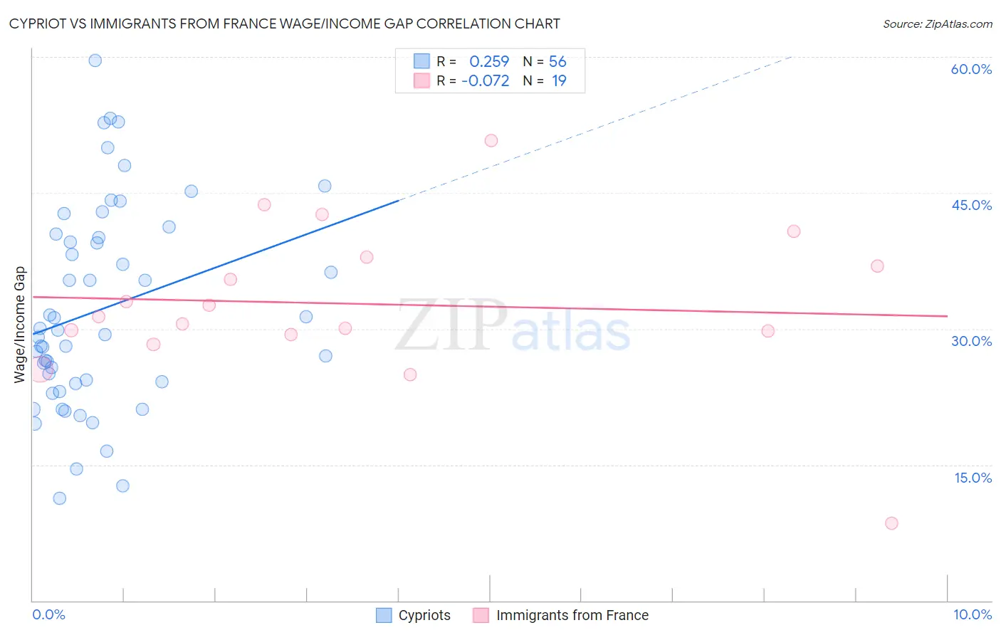 Cypriot vs Immigrants from France Wage/Income Gap
