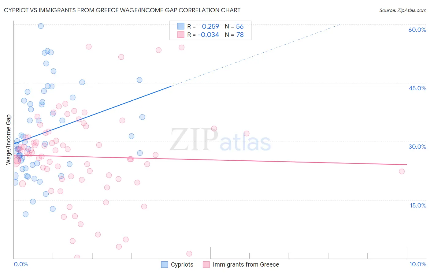 Cypriot vs Immigrants from Greece Wage/Income Gap