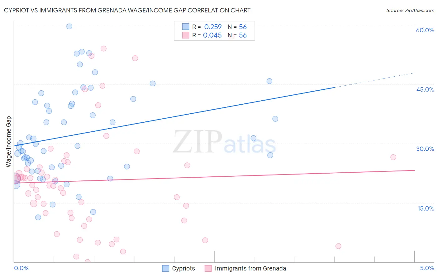 Cypriot vs Immigrants from Grenada Wage/Income Gap
