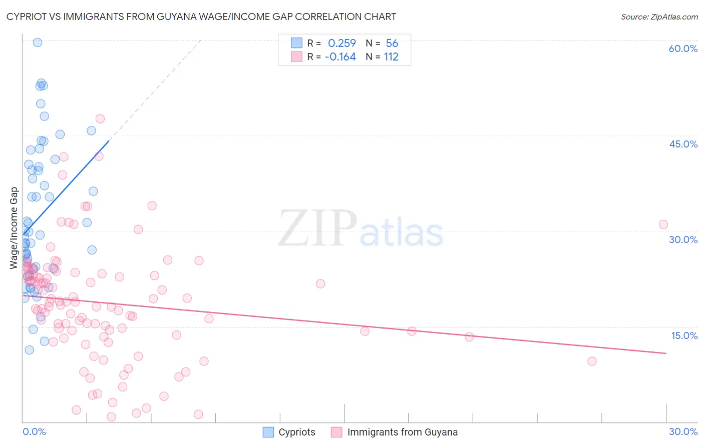 Cypriot vs Immigrants from Guyana Wage/Income Gap