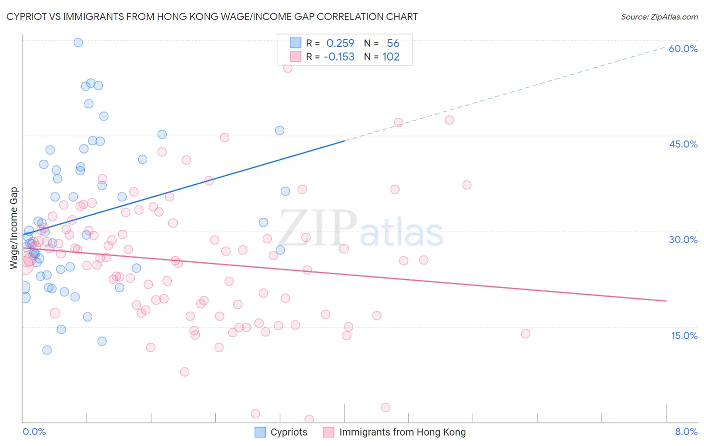Cypriot vs Immigrants from Hong Kong Wage/Income Gap