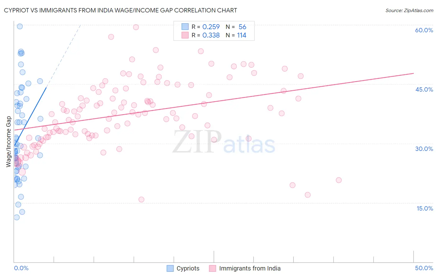 Cypriot vs Immigrants from India Wage/Income Gap