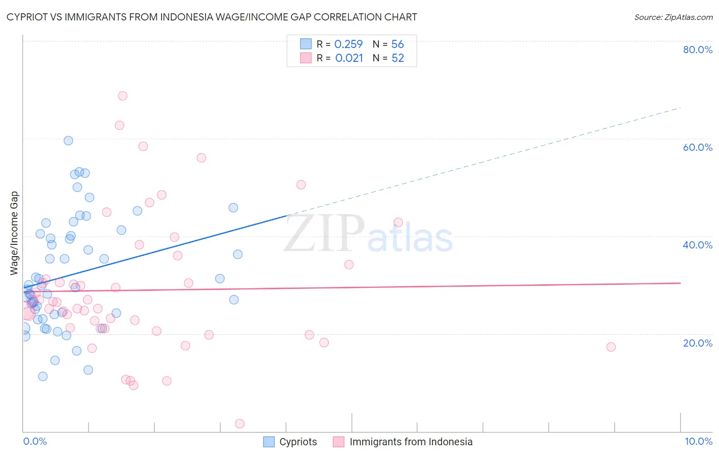Cypriot vs Immigrants from Indonesia Wage/Income Gap
