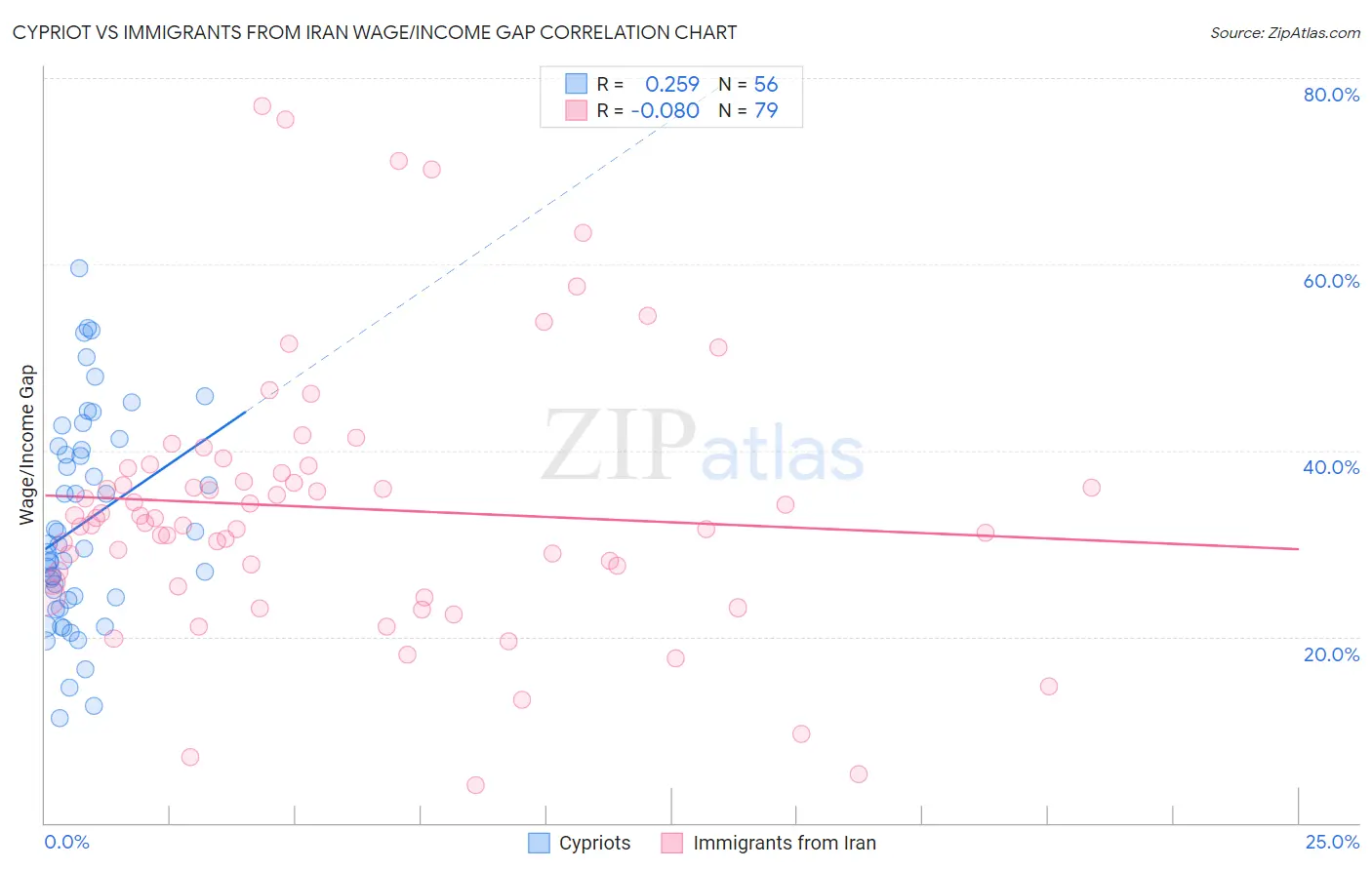 Cypriot vs Immigrants from Iran Wage/Income Gap