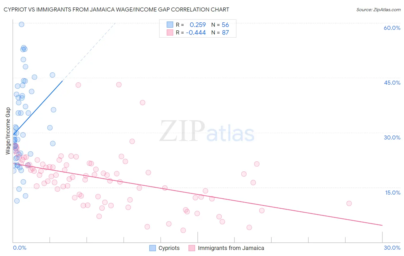 Cypriot vs Immigrants from Jamaica Wage/Income Gap