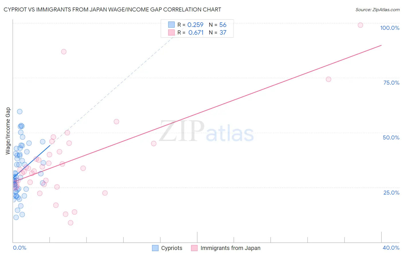 Cypriot vs Immigrants from Japan Wage/Income Gap