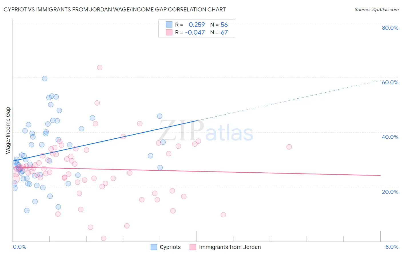Cypriot vs Immigrants from Jordan Wage/Income Gap