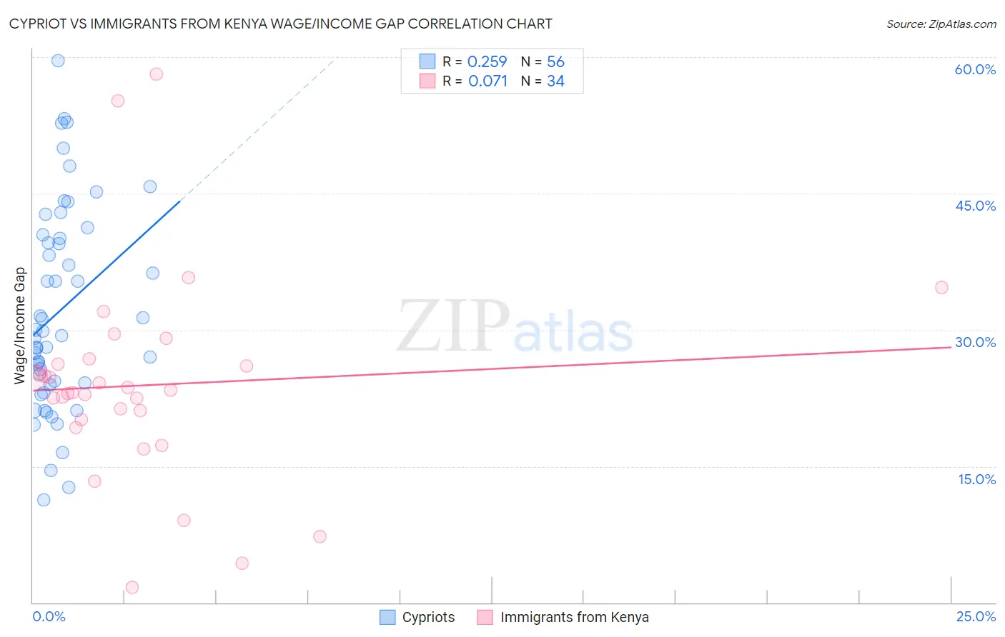 Cypriot vs Immigrants from Kenya Wage/Income Gap