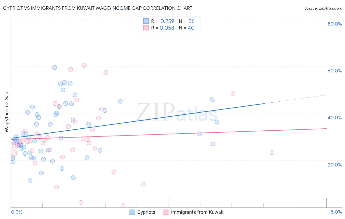 Cypriot vs Immigrants from Kuwait Wage/Income Gap