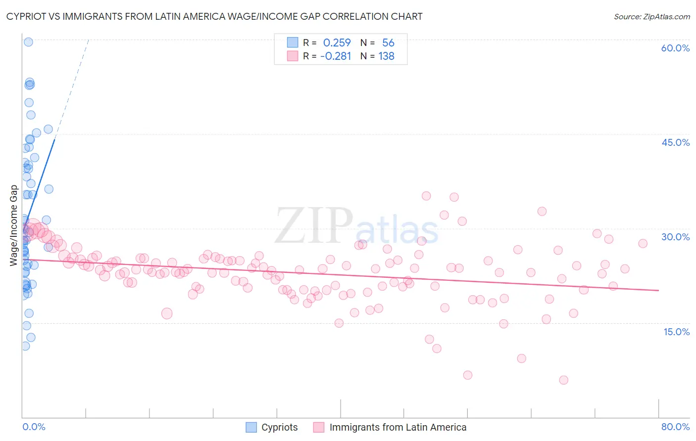 Cypriot vs Immigrants from Latin America Wage/Income Gap