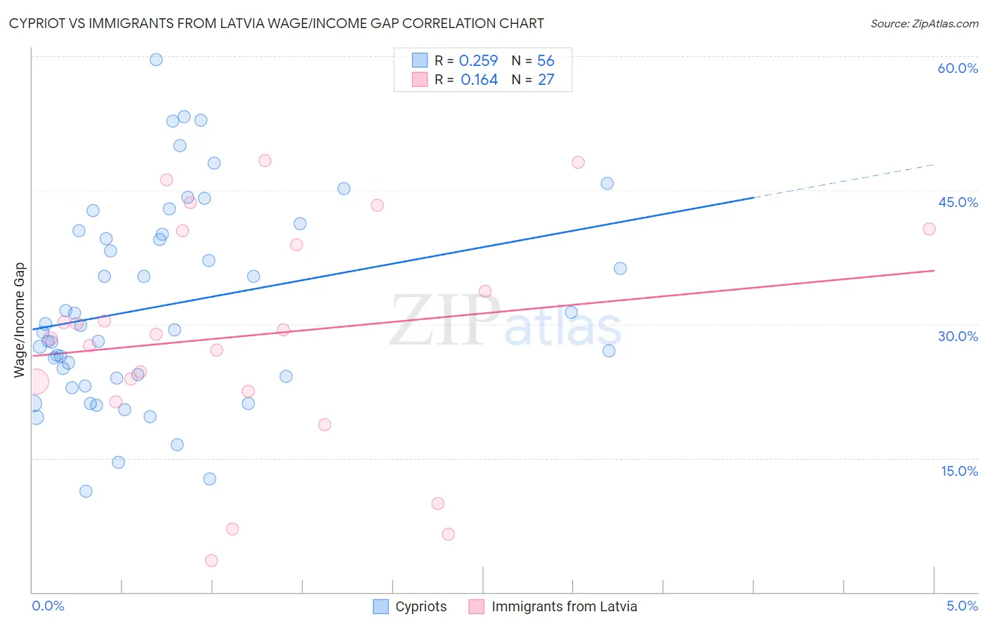 Cypriot vs Immigrants from Latvia Wage/Income Gap