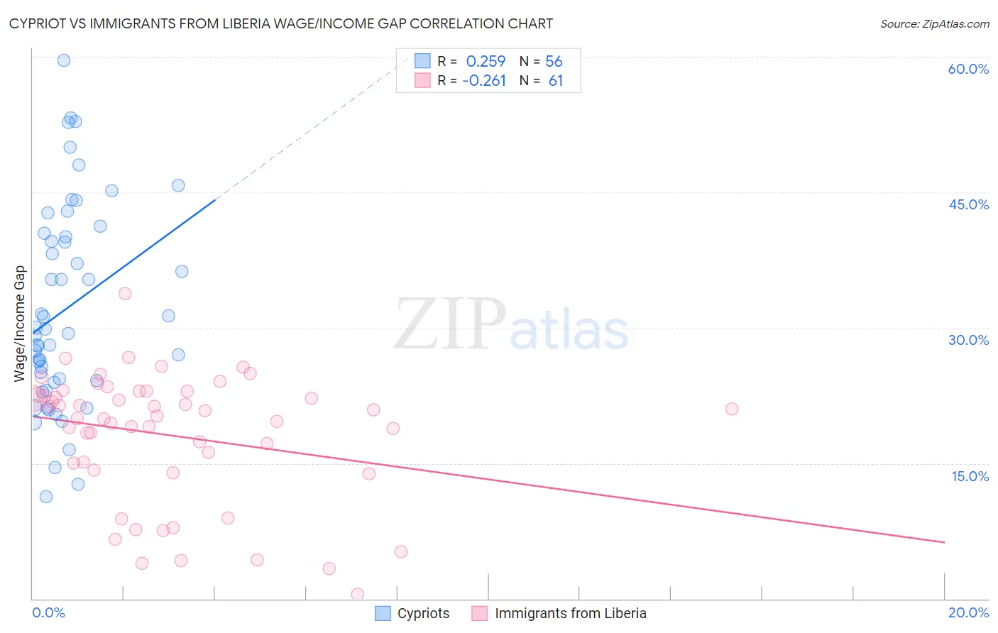 Cypriot vs Immigrants from Liberia Wage/Income Gap
