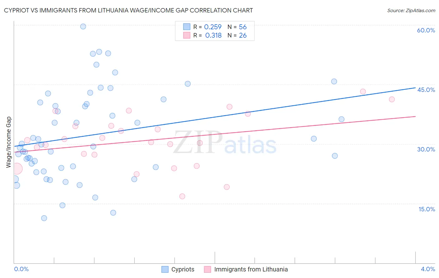 Cypriot vs Immigrants from Lithuania Wage/Income Gap