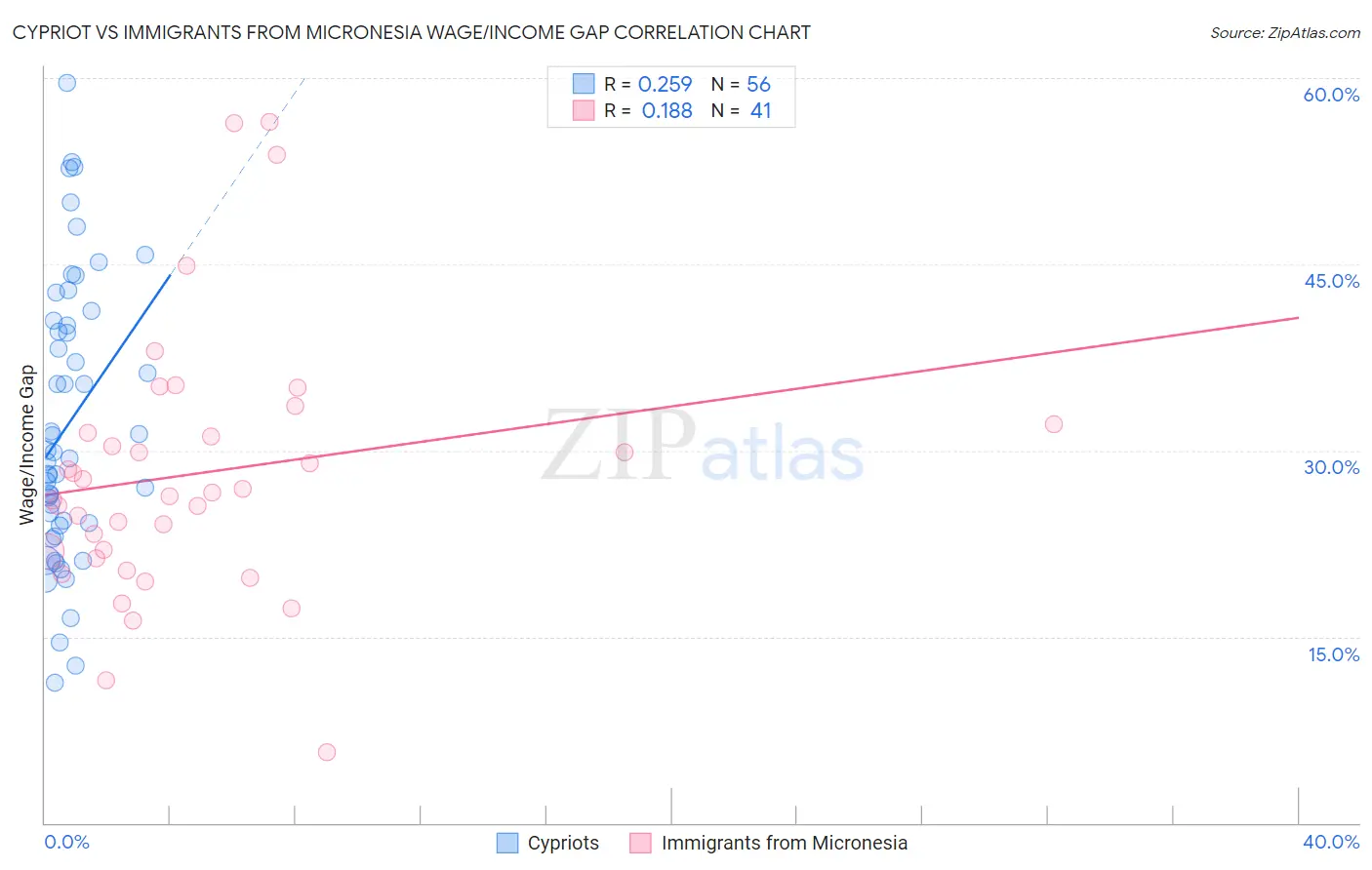 Cypriot vs Immigrants from Micronesia Wage/Income Gap