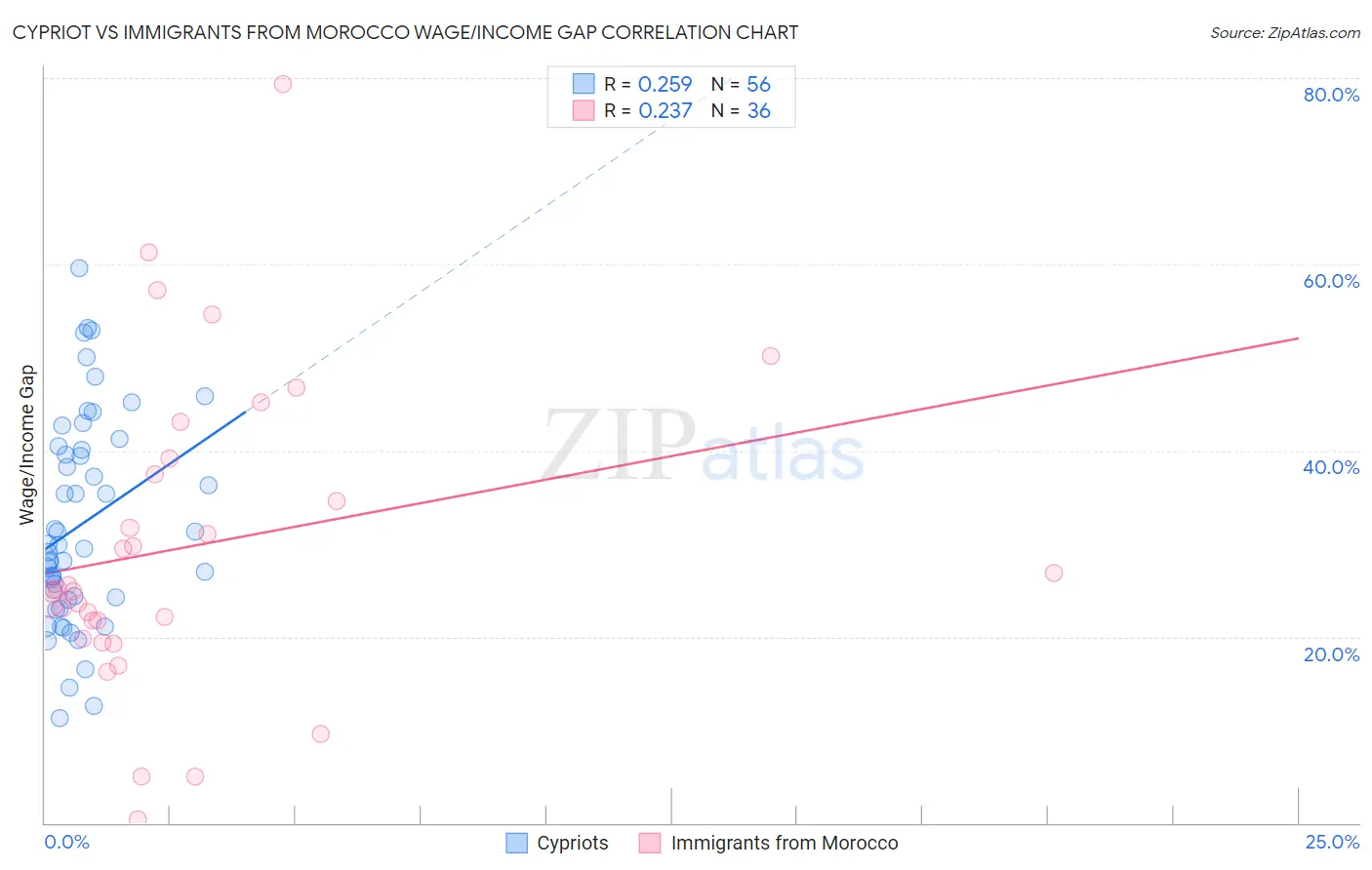 Cypriot vs Immigrants from Morocco Wage/Income Gap