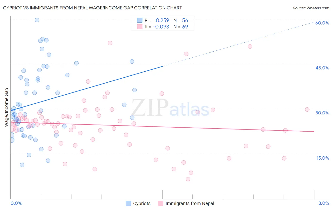 Cypriot vs Immigrants from Nepal Wage/Income Gap