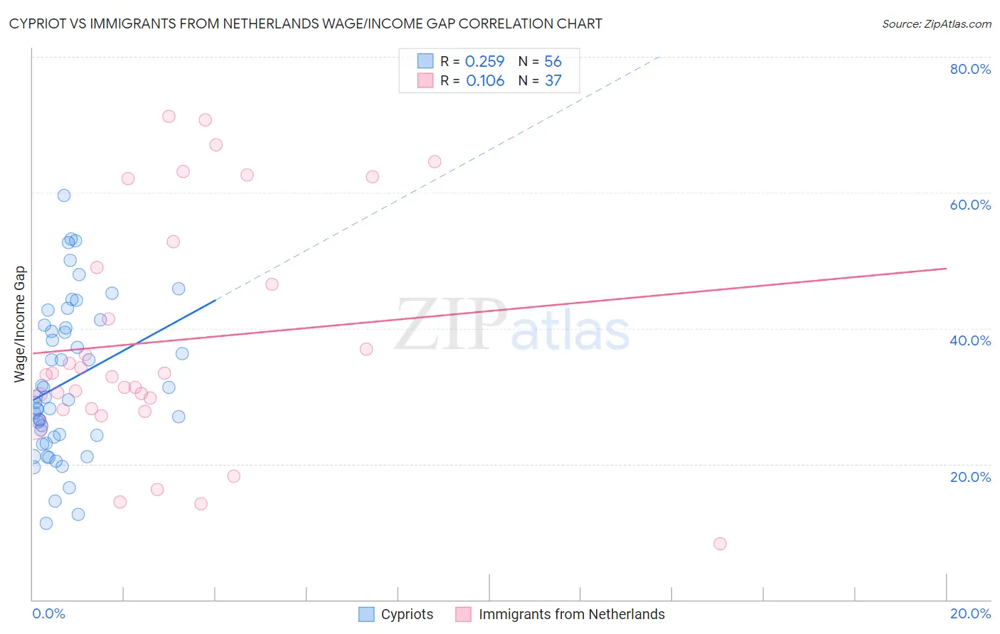 Cypriot vs Immigrants from Netherlands Wage/Income Gap