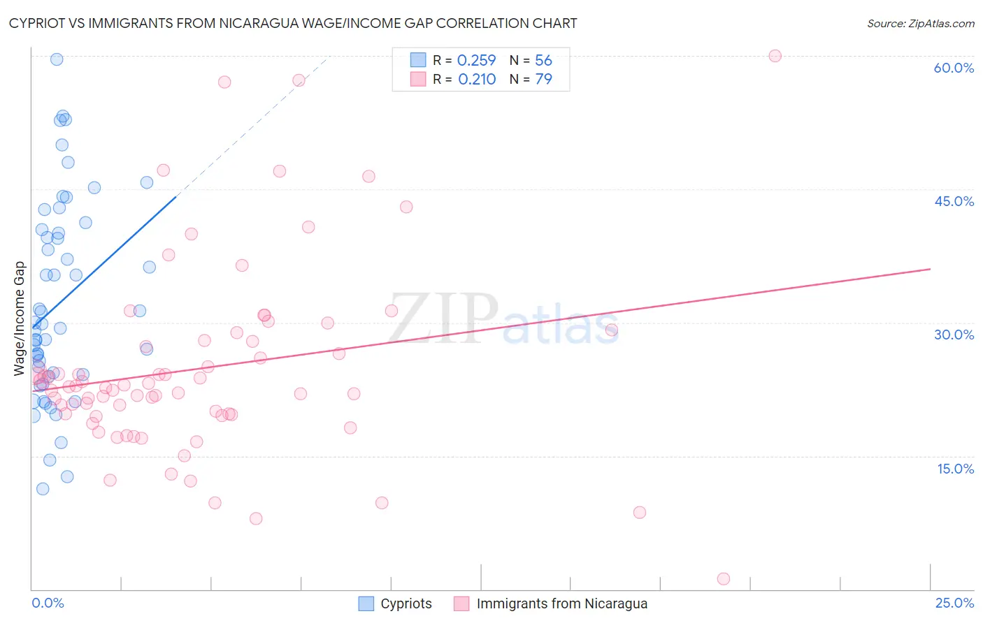 Cypriot vs Immigrants from Nicaragua Wage/Income Gap