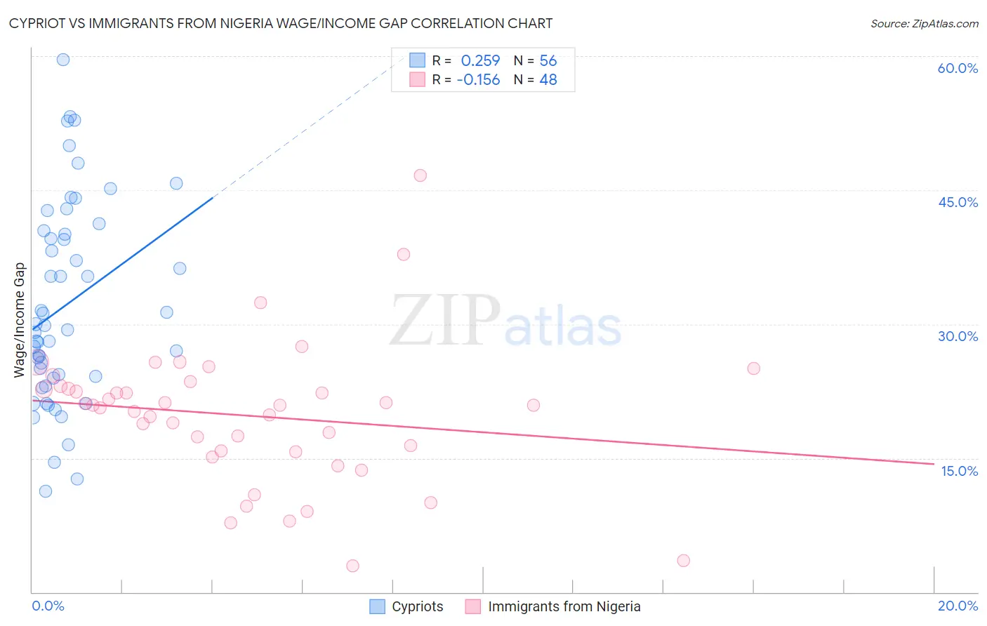 Cypriot vs Immigrants from Nigeria Wage/Income Gap