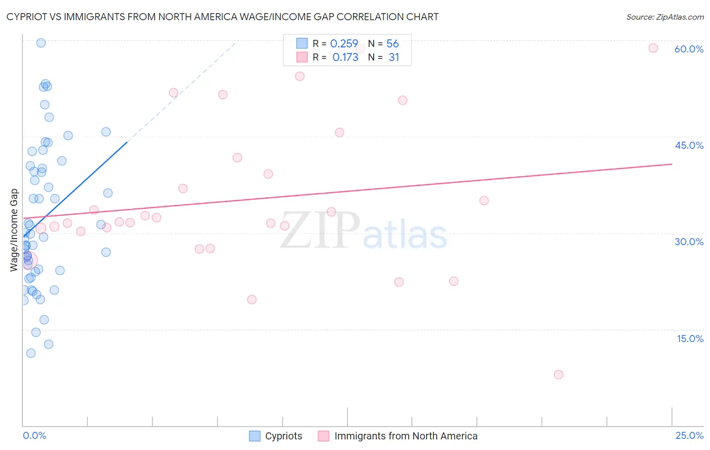 Cypriot vs Immigrants from North America Wage/Income Gap