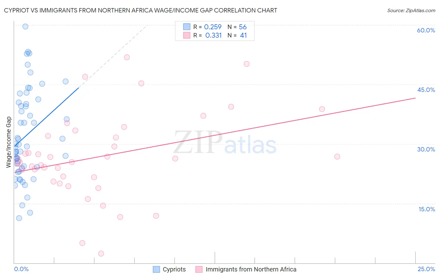 Cypriot vs Immigrants from Northern Africa Wage/Income Gap