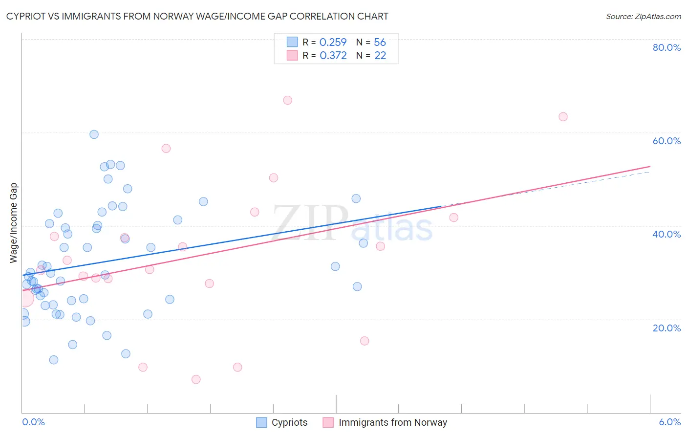 Cypriot vs Immigrants from Norway Wage/Income Gap