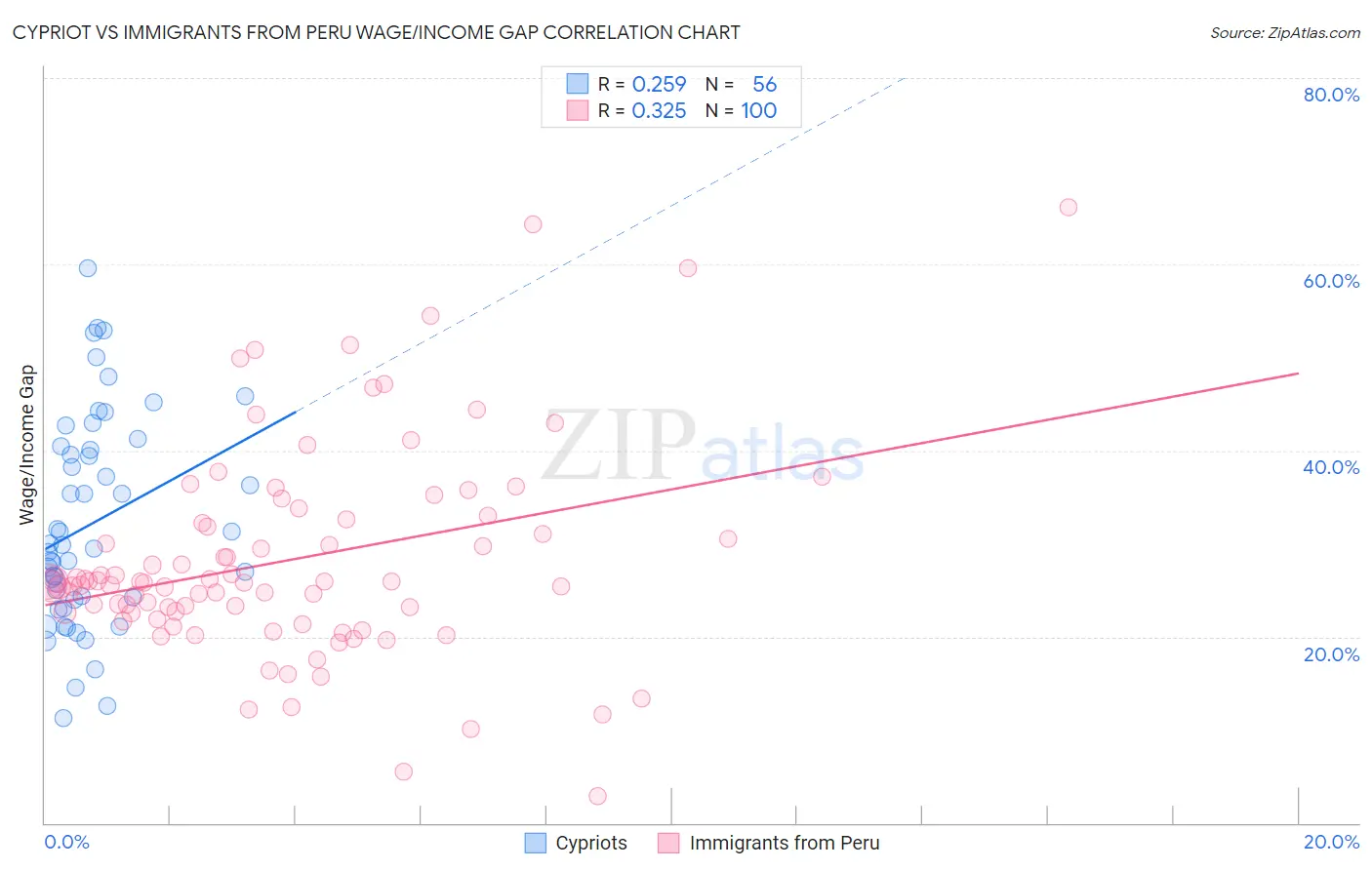 Cypriot vs Immigrants from Peru Wage/Income Gap
