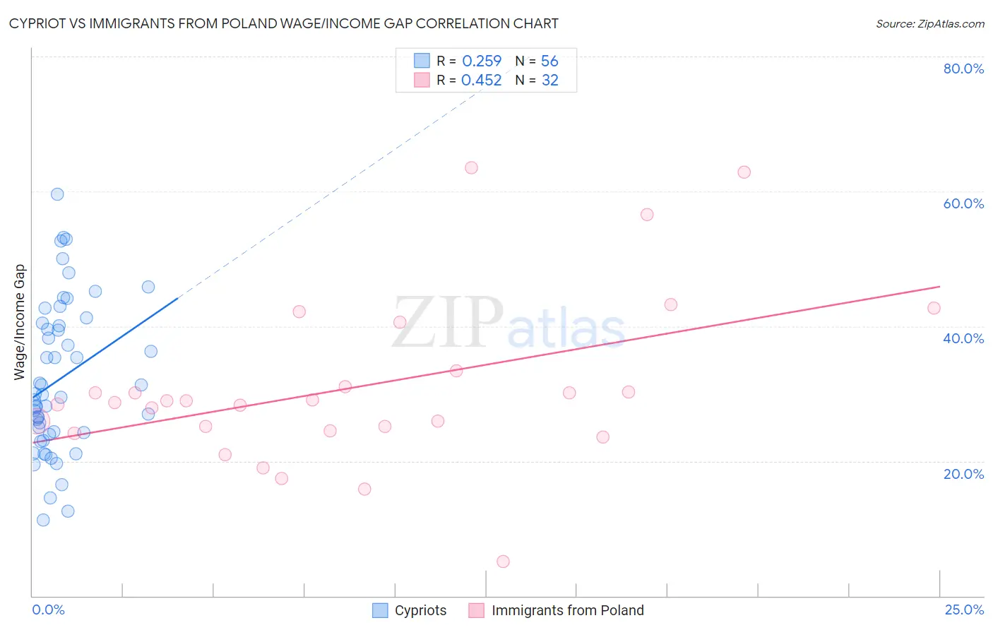 Cypriot vs Immigrants from Poland Wage/Income Gap