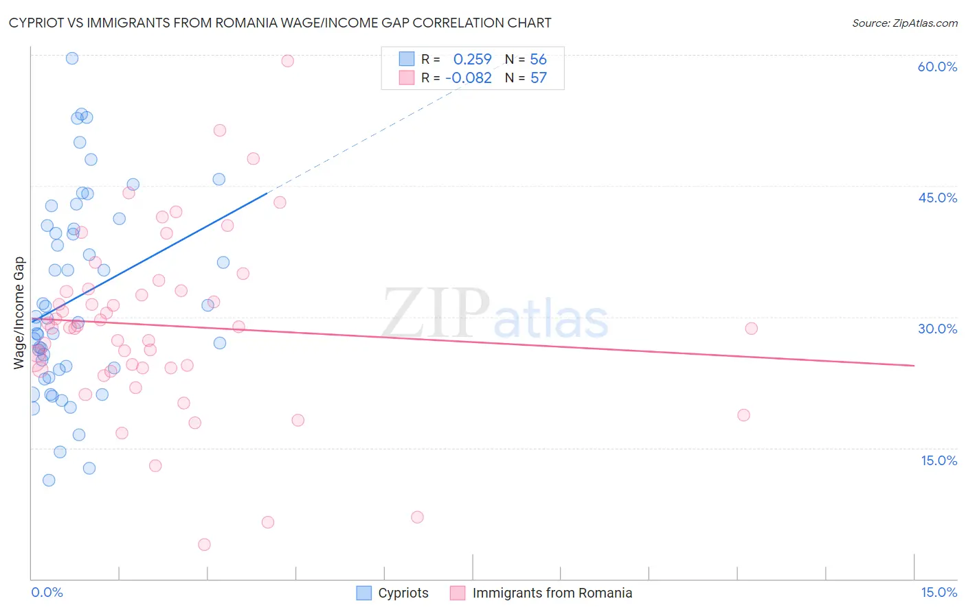 Cypriot vs Immigrants from Romania Wage/Income Gap