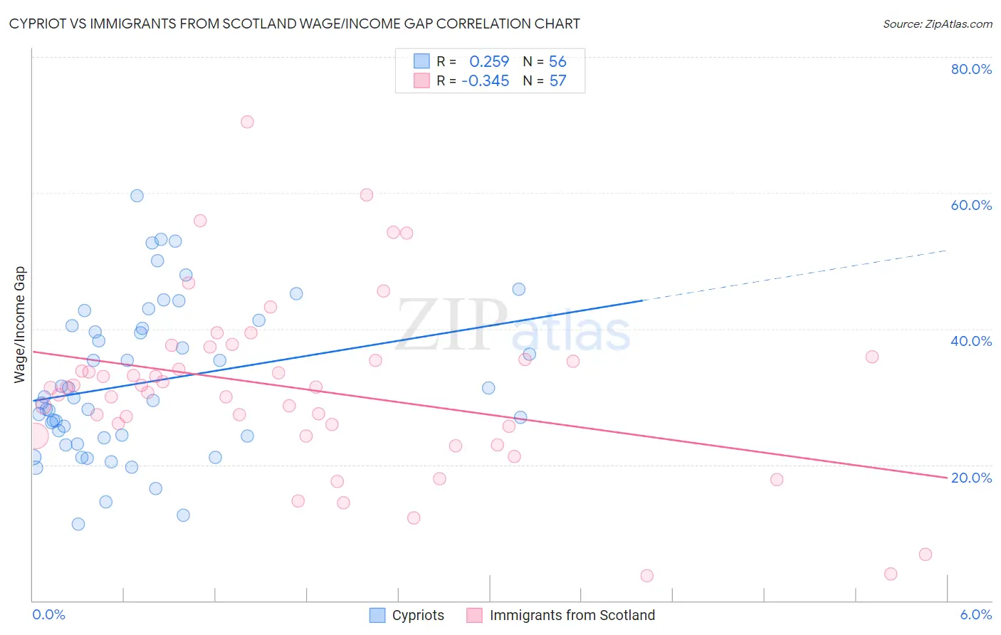 Cypriot vs Immigrants from Scotland Wage/Income Gap