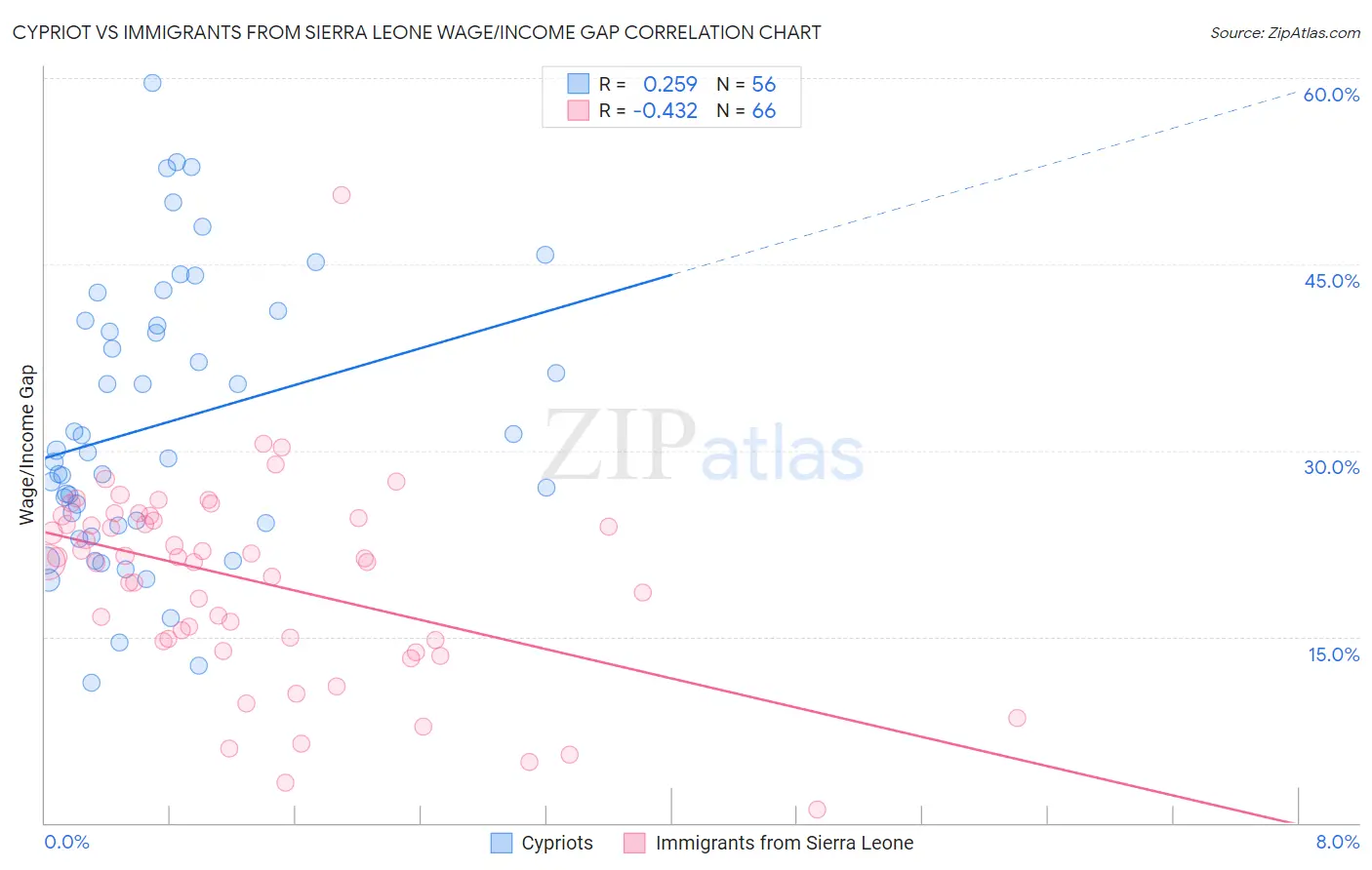 Cypriot vs Immigrants from Sierra Leone Wage/Income Gap