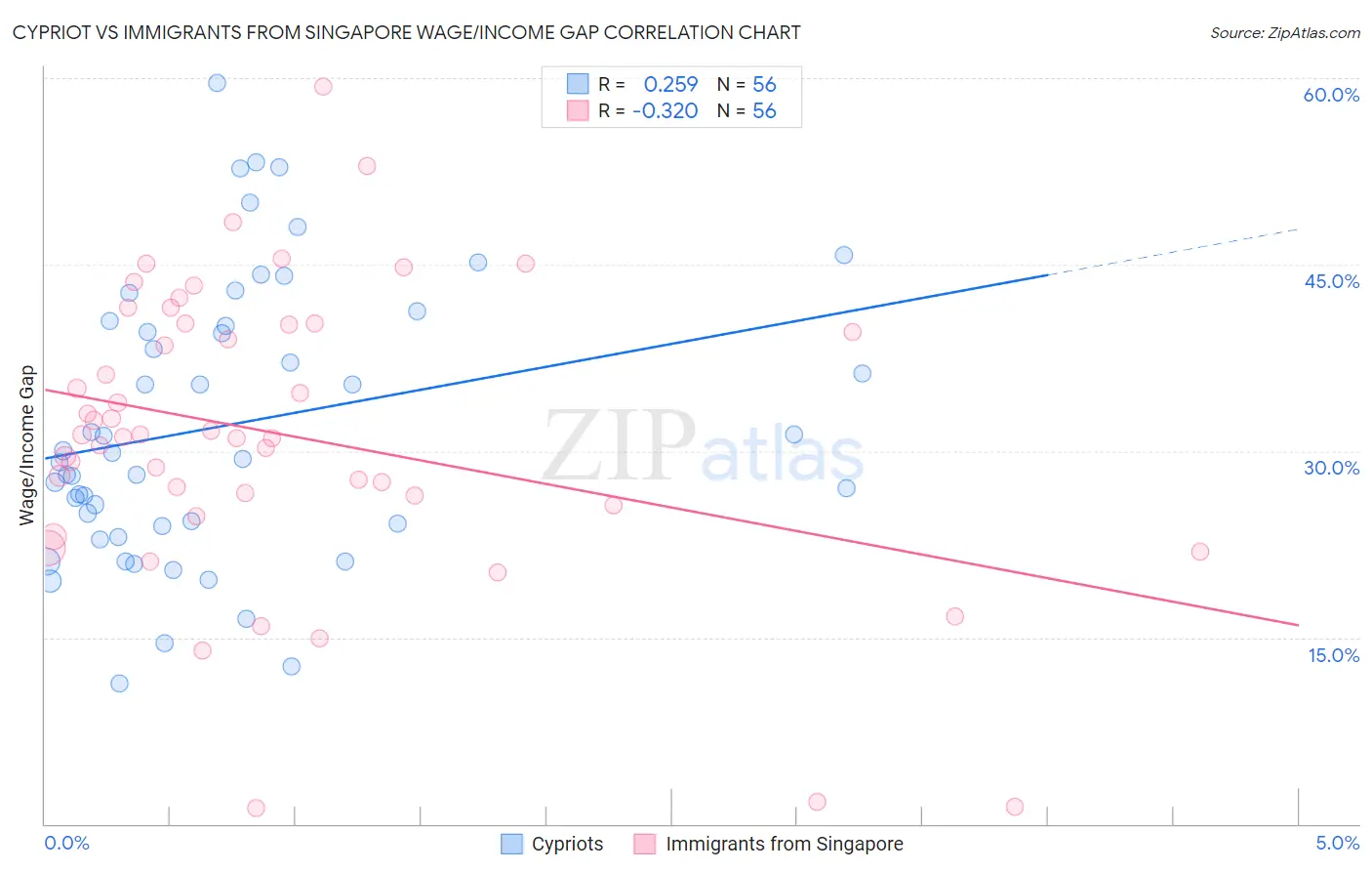 Cypriot vs Immigrants from Singapore Wage/Income Gap